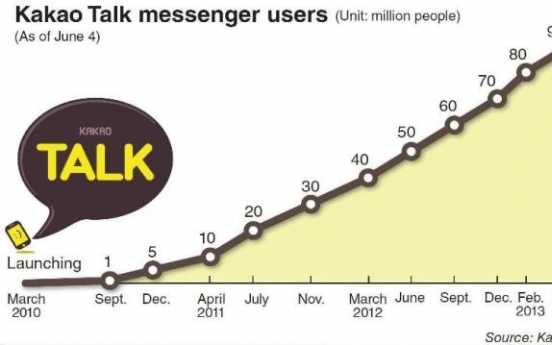 Kakao Talk users to exceed 100m users