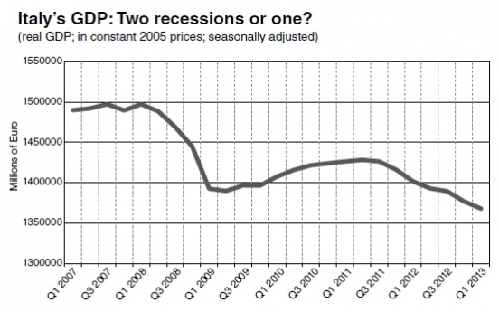 How many recessions has Europe gone through?