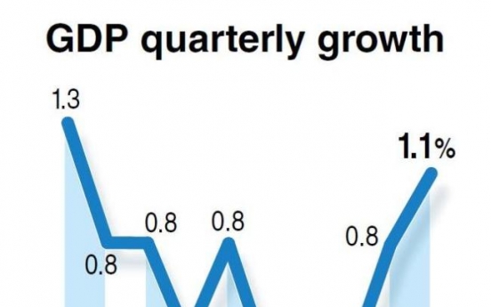 Korea grows 1.1% in Q2