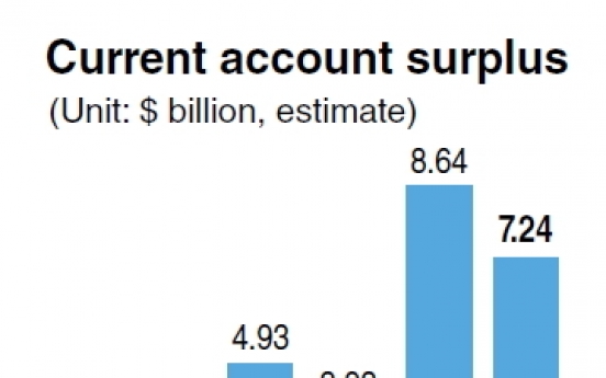 Korea’s current account surplus hits record