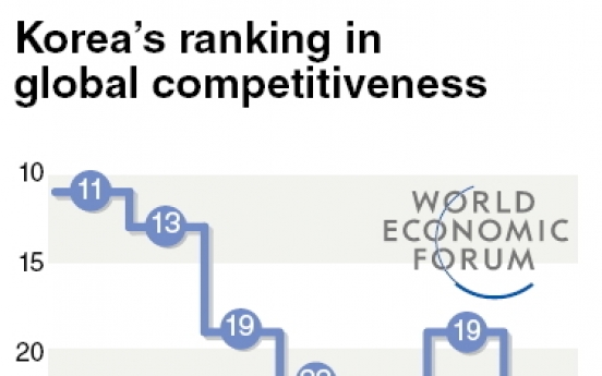 Korean economy loses competitiveness