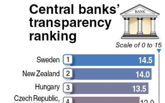 Bank of Korea scores low on independence