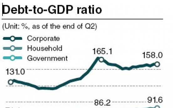 Korea’s debt-to-GDP hits record high in Q2