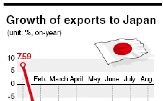 Korean exports to Japan decline on weak yen