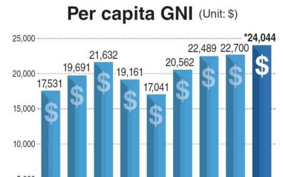 Per capita income to hit record of $24,000