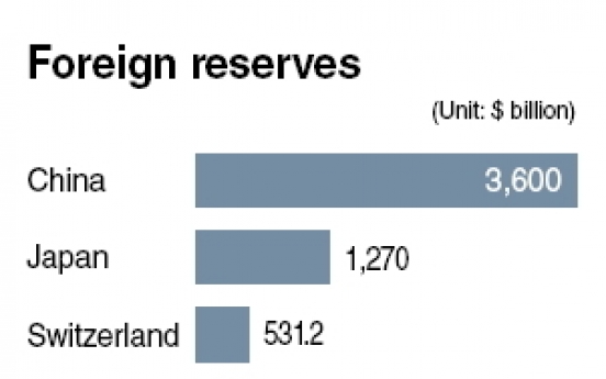 Foreign reserves hit record high in Dec.