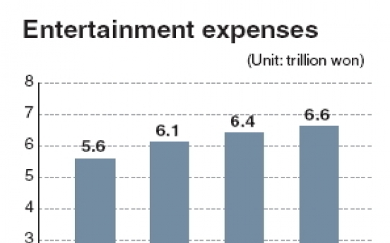 Corporate entertainment spending nears W7tr