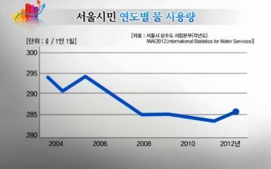 서울시민 하루 물 사용량, 세계 타도시에 비해 높아