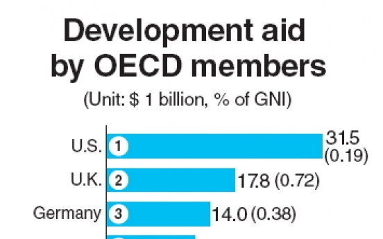 Korea’s overseas aid increases 9.2% in 2013