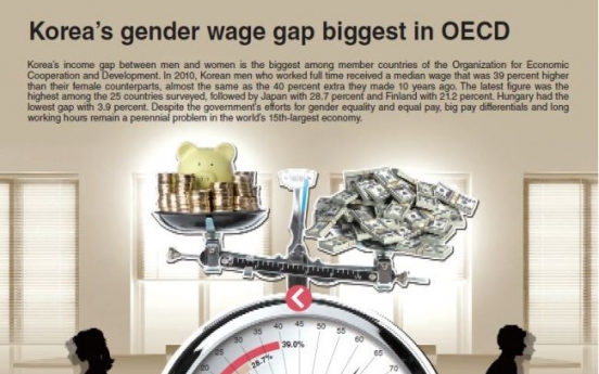 [Graphic News] Korea’s gender wage gap biggest in OECD