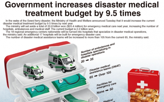 [Graphic News] Korea to increase disaster medical treatment budget by 9.5 times