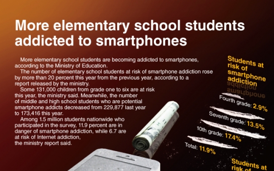 [Graphic News] More elementary school students addicted to smartphones