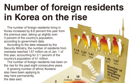 [Graphic News] Number of foreign residents in Korea on the rise