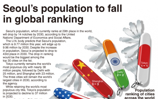 [Graphic News] Seoul’s population to fall in global ranking