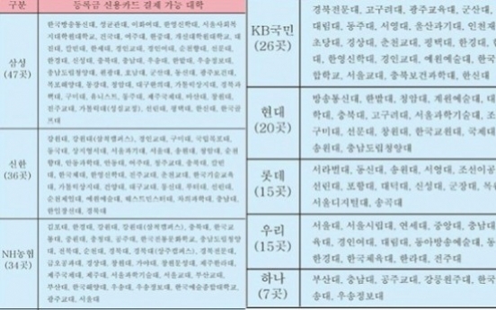 등록금 카드결제 거부, 국내 대학 70%가 받지 않아...