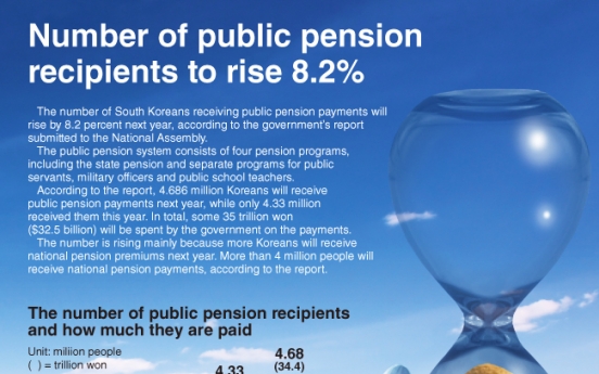 [Graphic News] Public pension recipients to increase 8.2% next year