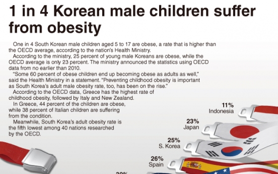 [Graphic News] 1 in 4 Korean boys suffers from obesity