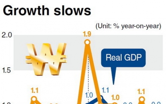 Economy grows 0.9% in Q3: BOK