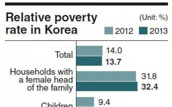 Elderly poverty rate nears 50%