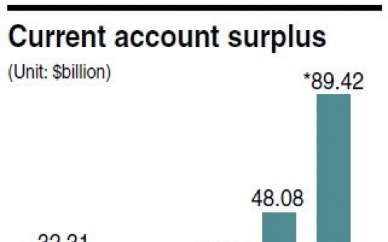 Current account surplus hits record high of $89.4b