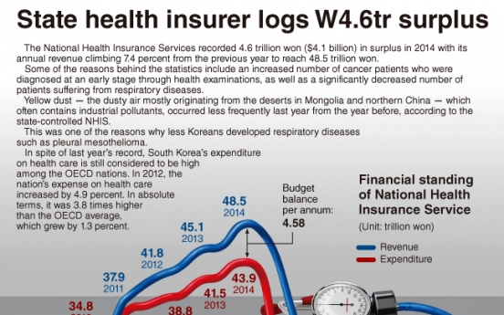 [Graphic News] State health insurer logs W4.6tr surplus