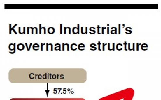 PEFs, Shinsegae, Hoban join competition to buy Kumho Industrial