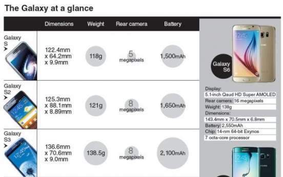 Samsung hopes to break sales record with new Galaxy duo