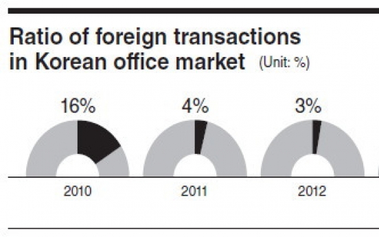 Foreign buyers return to Korean office market