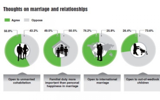 Youths open to common-law marriage