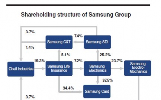 Samsung pushes drive for management restructuring