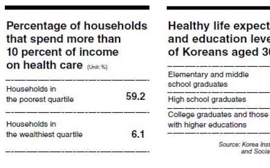 Health inequalities deepen in Korea