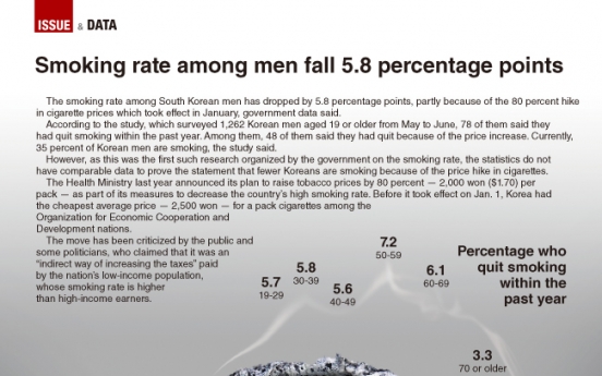 [Graphic News] Smoking rate among men fall 5.8 percentage points