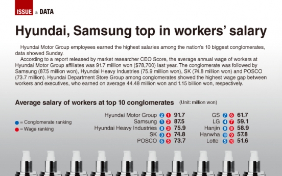 [Graphic News] Hyundai, Samsung top in workers' salary