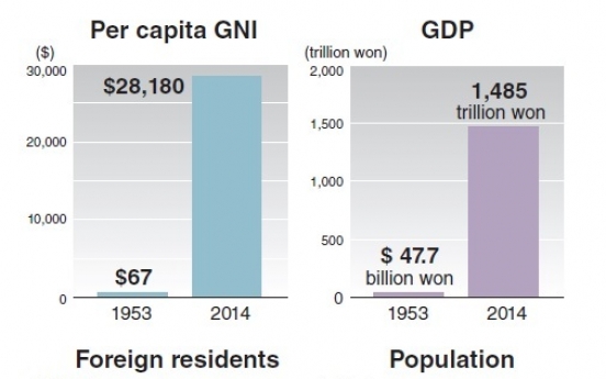 Korea rises to No.6 exporter