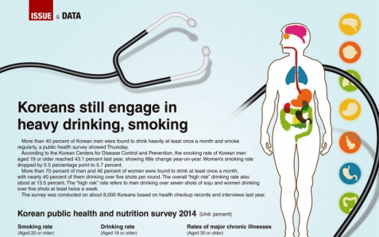 [Graphic News] Koreans still engage in heavy drinking, smoking