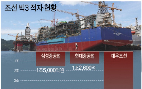 조선 빅3 역대 최대 적자…수주 1위 중국에 내줘