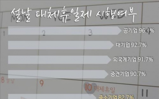 직장인, 설에 56만원 지출 예상…90%는 대체휴일 쉬어