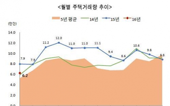 1월 주택거래량 6만2천365건…작년보다 21.4%↓