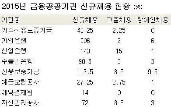 고졸·장애인 채용 외면하는 금융 공공기관들