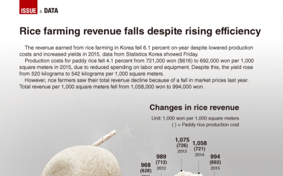 [Graphic News] Rice farming revenue falls despite rising efficiency