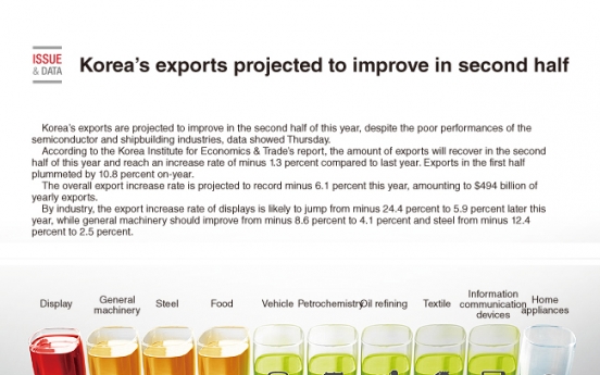 [Graphic News] Korea’s exports projected to improve in H2