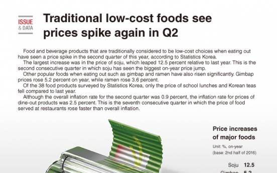 [Graphic News] Traditional low-cost foods see price spike again in Q2