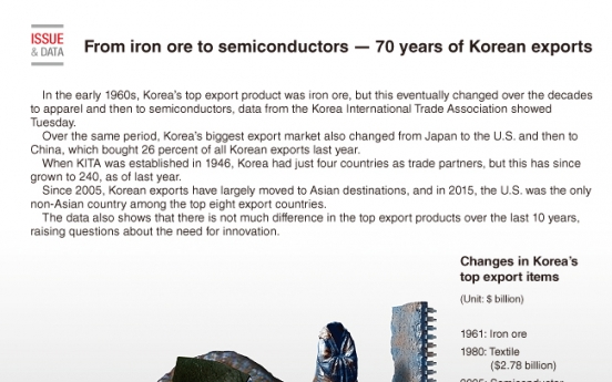 [Graphic News] From iron ore to semiconductors - 70 years of Korean exports