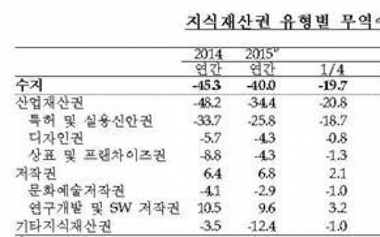 Korea's deficit in intellectual property rights narrows in Q1