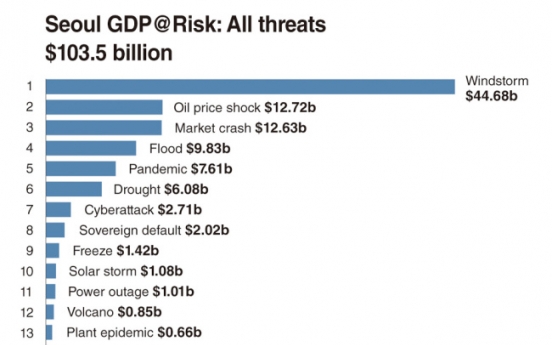 Seoul ranks third in city risk index