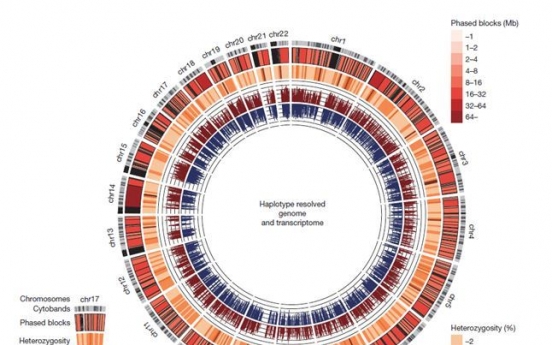 New data on ‘Korean human genome’ published in ‘Nature’ scientific journal