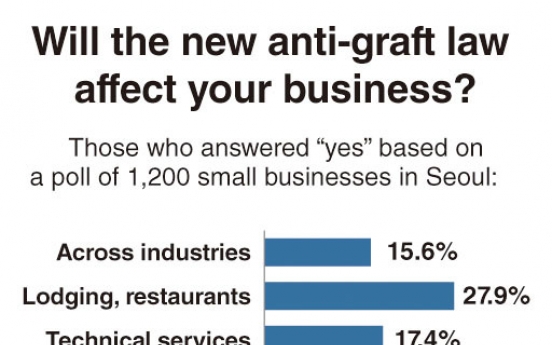 Restaurants, hotels expect sales drop after anti-graft law: poll