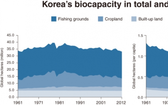 [WWF Special] South Korea at crossroads as ecological deficit continues