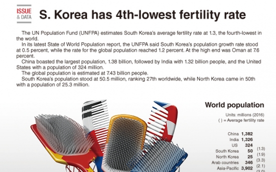[Graphic News] S. Korea has 4th-lowest fertility rate