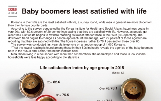 [Graphic News] Baby boomers least satisfied with life